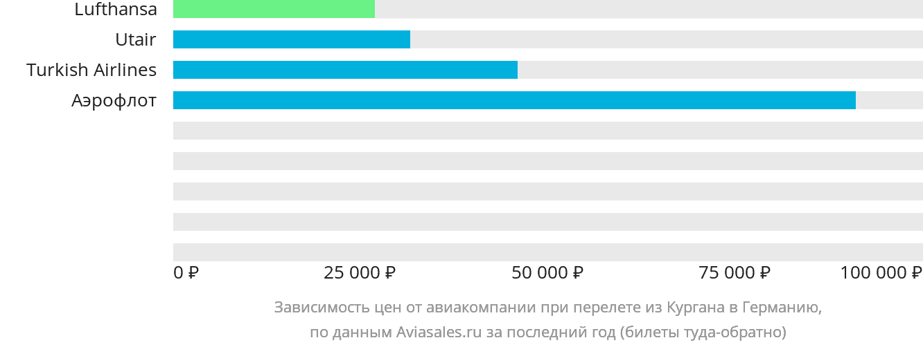 Динамика цен в зависимости от авиакомпании, совершающей перелёт из Кургана в Германию