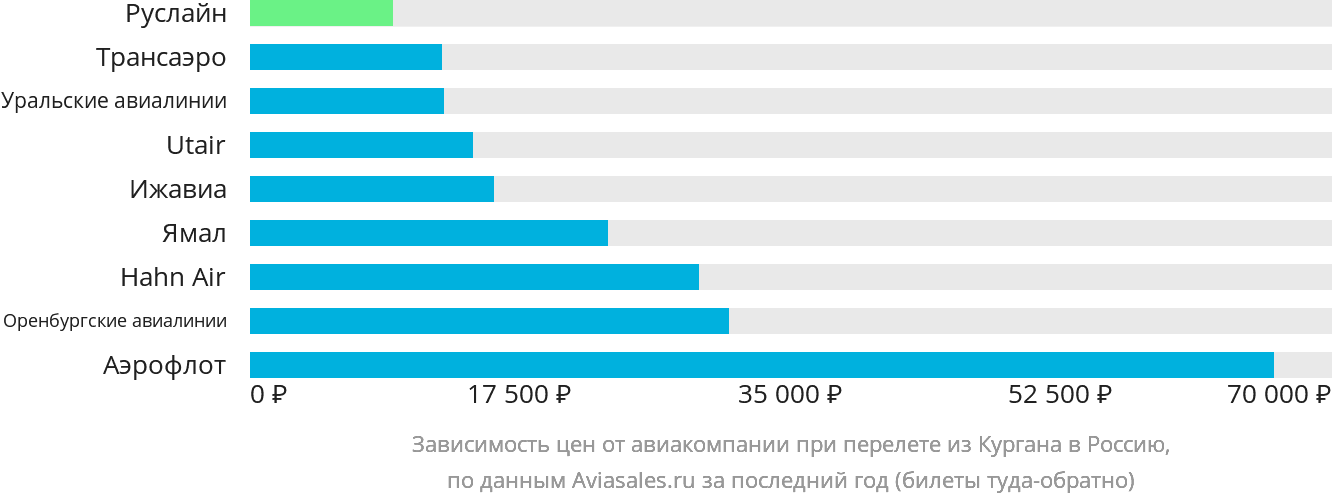 Динамика цен в зависимости от авиакомпании, совершающей перелёт из Кургана в Россию