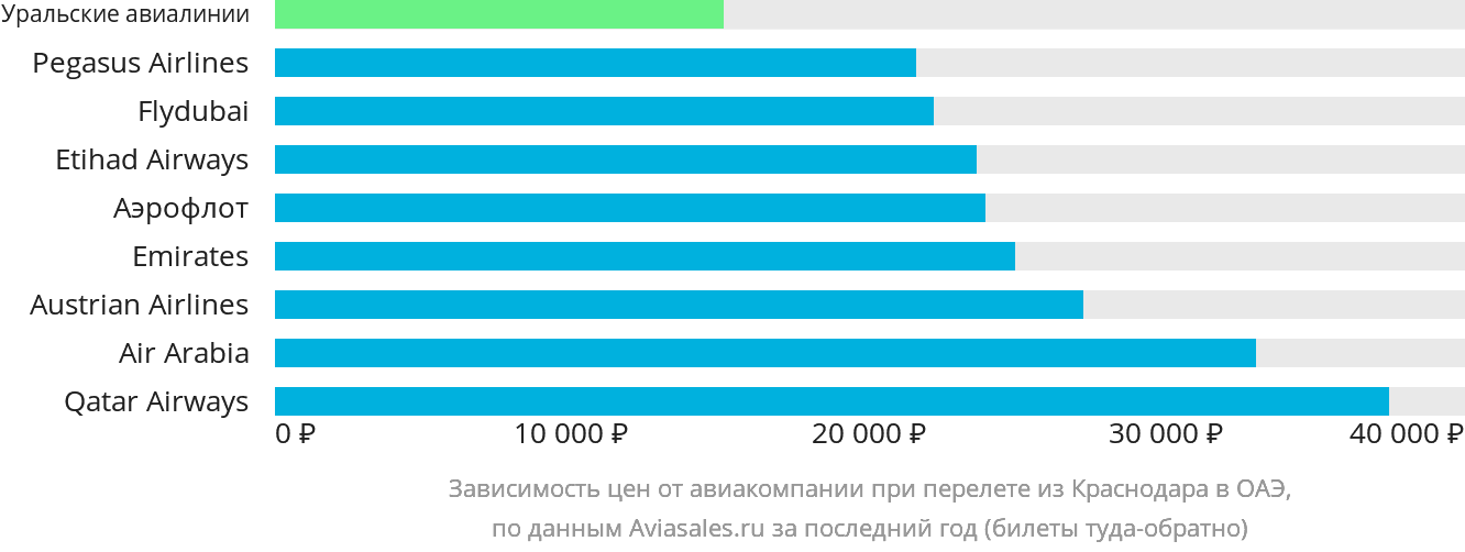 Динамика цен в зависимости от авиакомпании, совершающей перелёт из Краснодара в ОАЭ