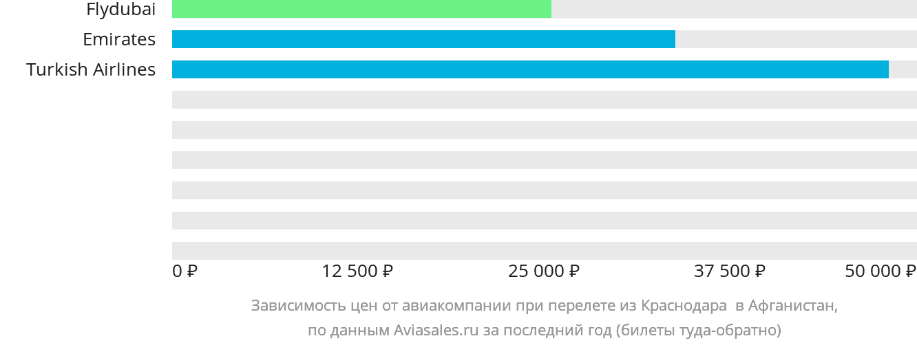 Динамика цен в зависимости от авиакомпании, совершающей перелёт из Краснодара Афганистан