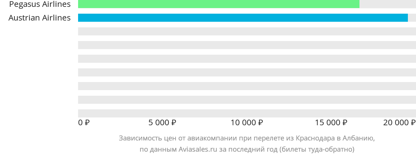 Динамика цен в зависимости от авиакомпании, совершающей перелёт из Краснодара в Албанию