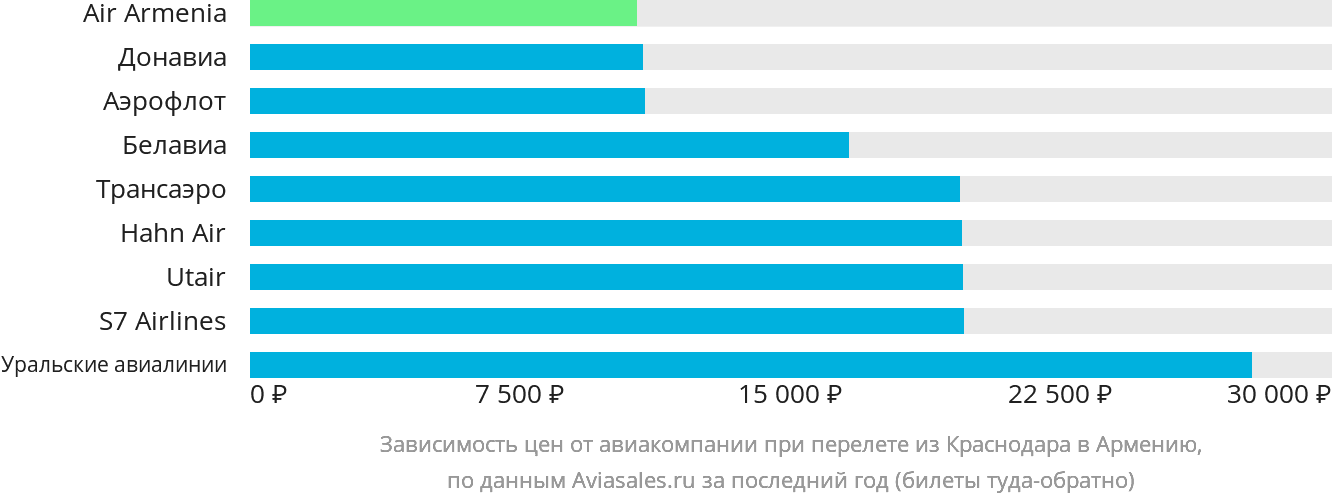 Динамика цен в зависимости от авиакомпании, совершающей перелёт из Краснодара в Армению