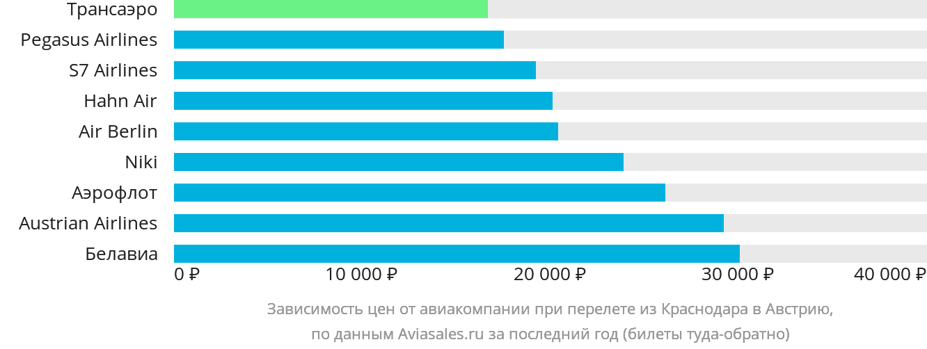 Динамика цен в зависимости от авиакомпании, совершающей перелёт из Краснодара в Австрию