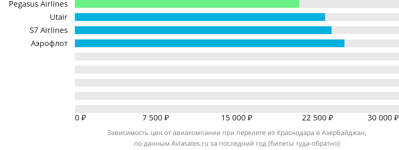 Динамика цен в зависимости от авиакомпании, совершающей перелёт из Краснодара в Азербайджан