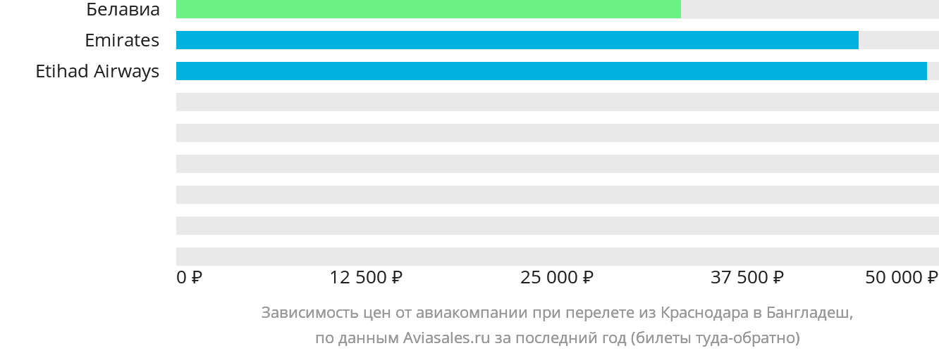 Динамика цен в зависимости от авиакомпании, совершающей перелёт из Краснодара в Бангладеш