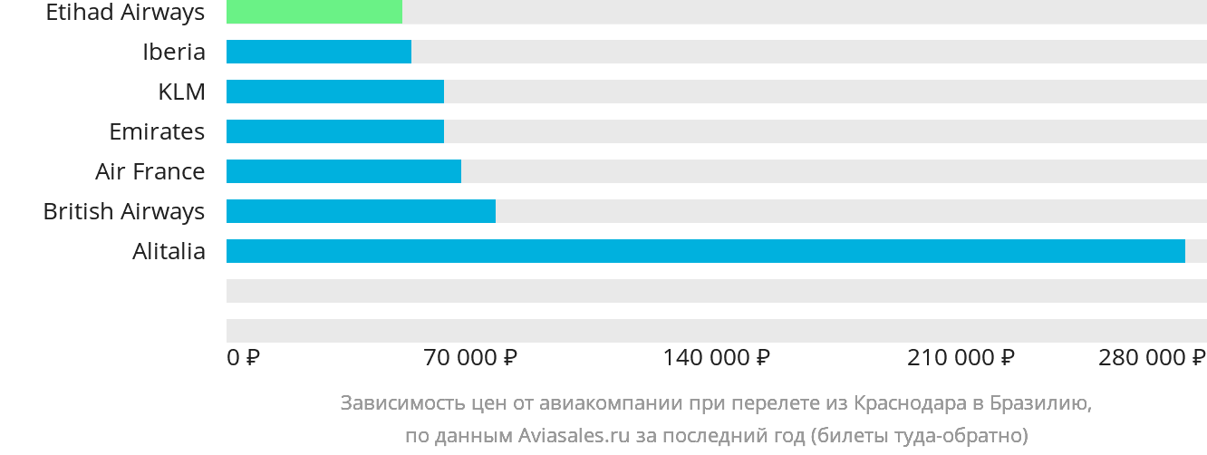 Динамика цен в зависимости от авиакомпании, совершающей перелёт из Краснодара в Бразилию