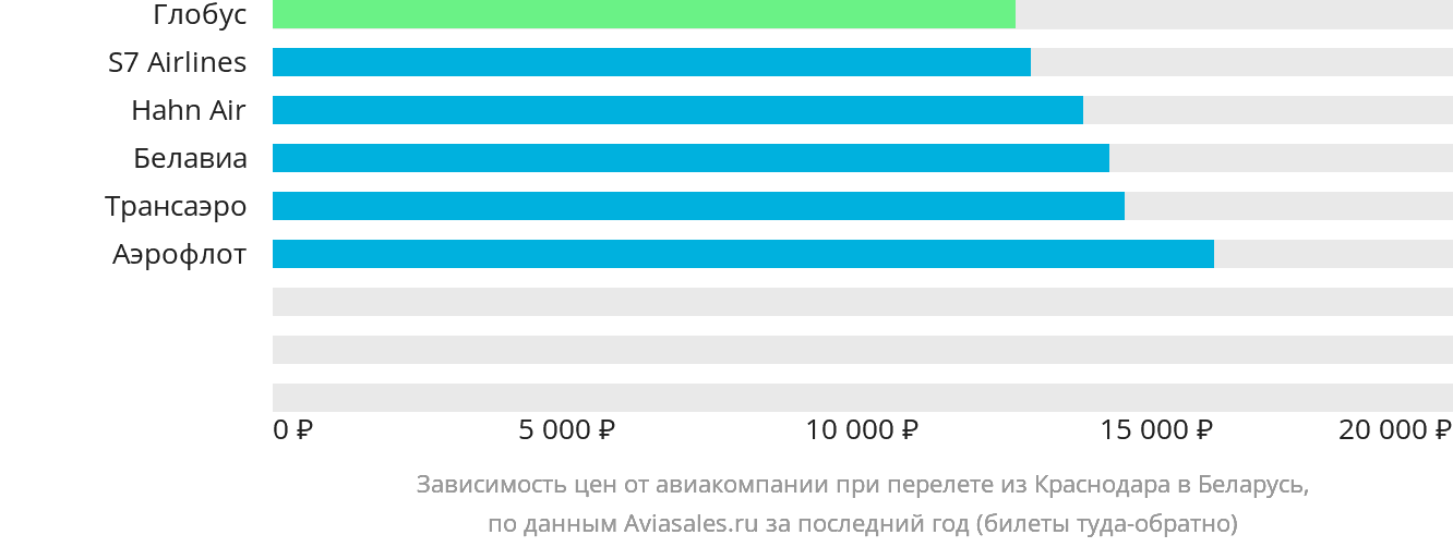 Динамика цен в зависимости от авиакомпании, совершающей перелёт из Краснодара в Беларусь