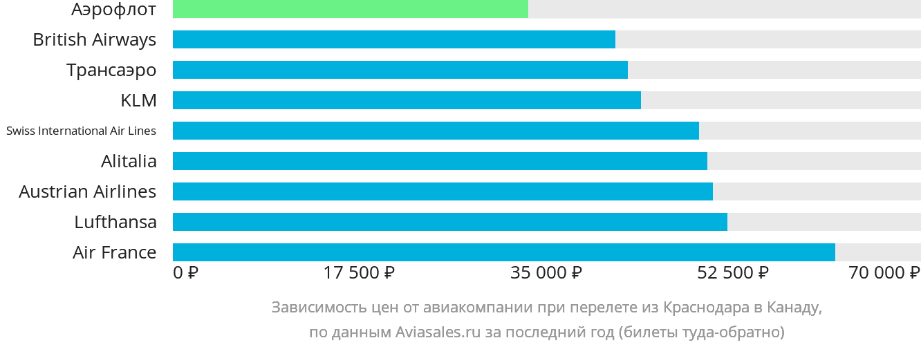 Динамика цен в зависимости от авиакомпании, совершающей перелёт из Краснодара в Канаду