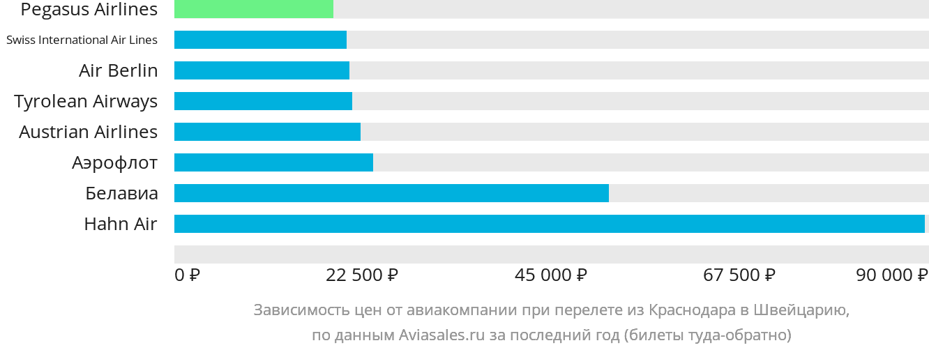 Динамика цен в зависимости от авиакомпании, совершающей перелёт из Краснодара в Швейцарию