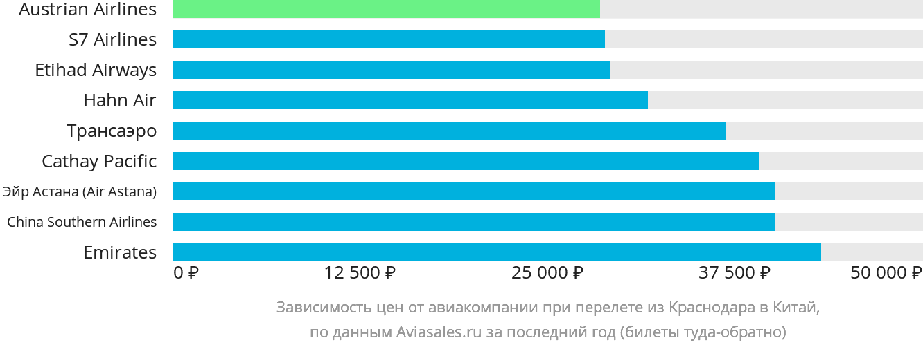 Динамика цен в зависимости от авиакомпании, совершающей перелёт из Краснодара в Китай