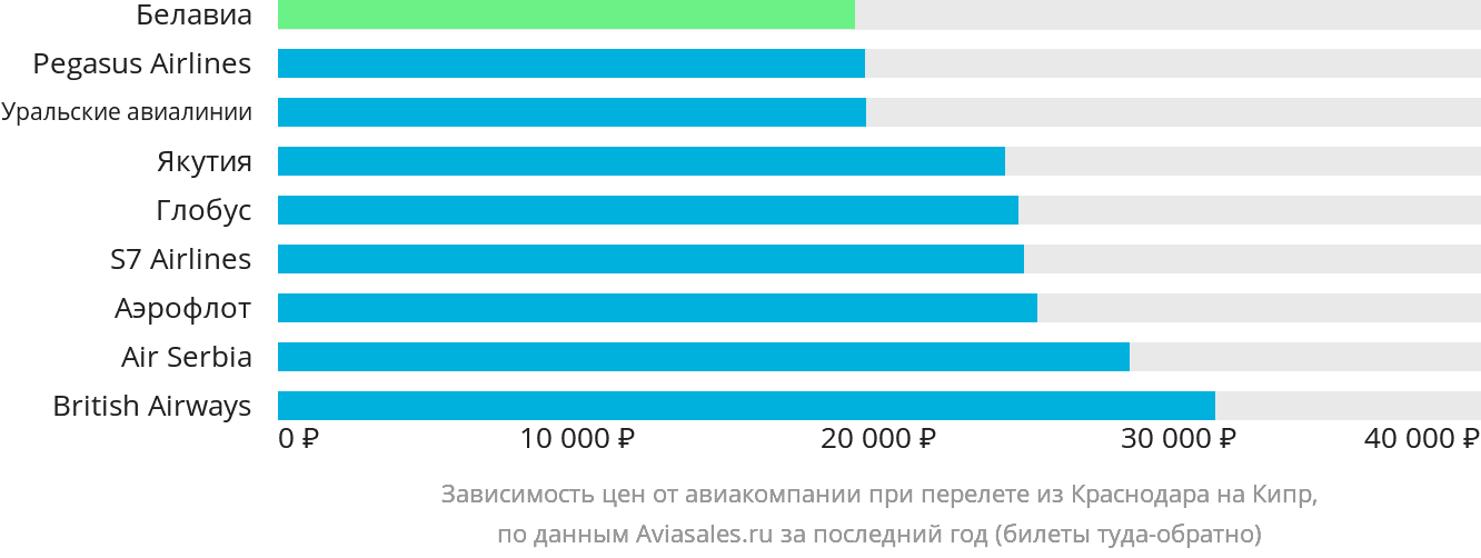 Динамика цен в зависимости от авиакомпании, совершающей перелёт из Краснодара на Кипр