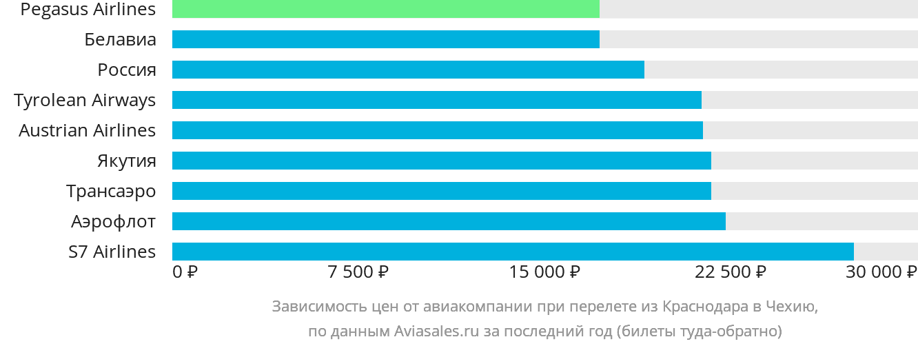 Динамика цен в зависимости от авиакомпании, совершающей перелёт из Краснодара в Чехию
