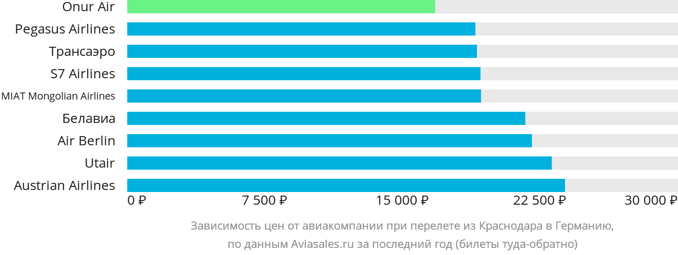 Динамика цен в зависимости от авиакомпании, совершающей перелёт из Краснодара в Германию