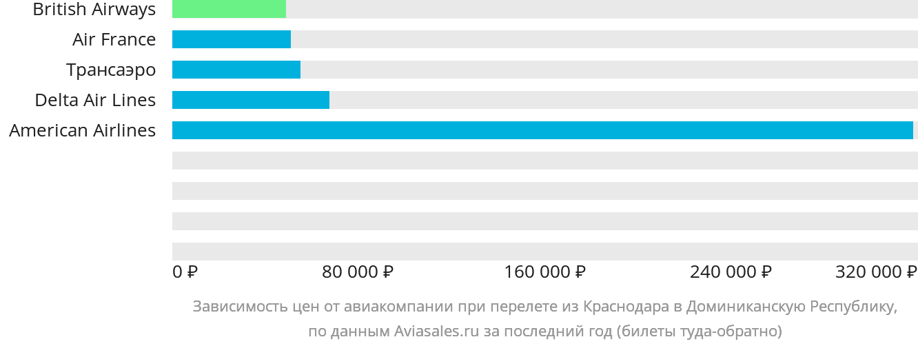 Динамика цен в зависимости от авиакомпании, совершающей перелёт из Краснодара в Доминиканскую Республику