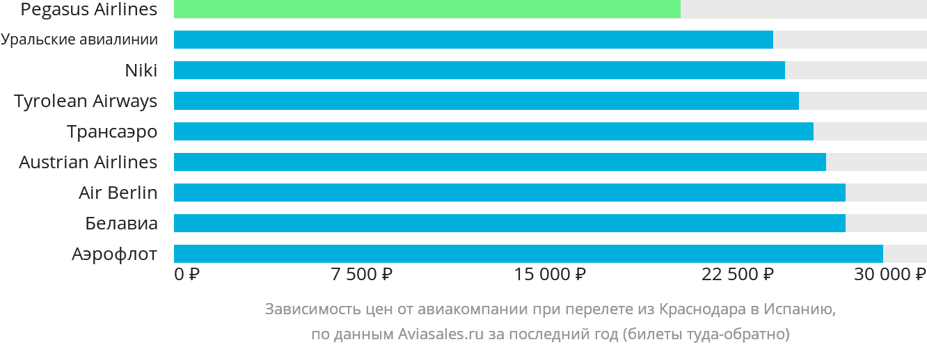 Динамика цен в зависимости от авиакомпании, совершающей перелёт из Краснодара в Испанию