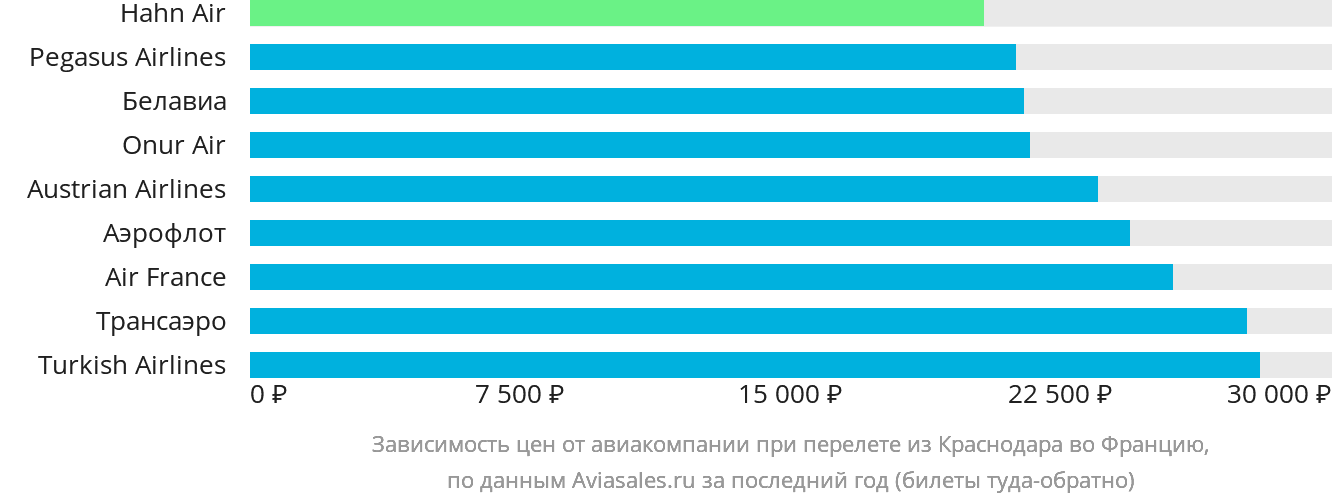 Динамика цен в зависимости от авиакомпании, совершающей перелёт из Краснодара во Францию