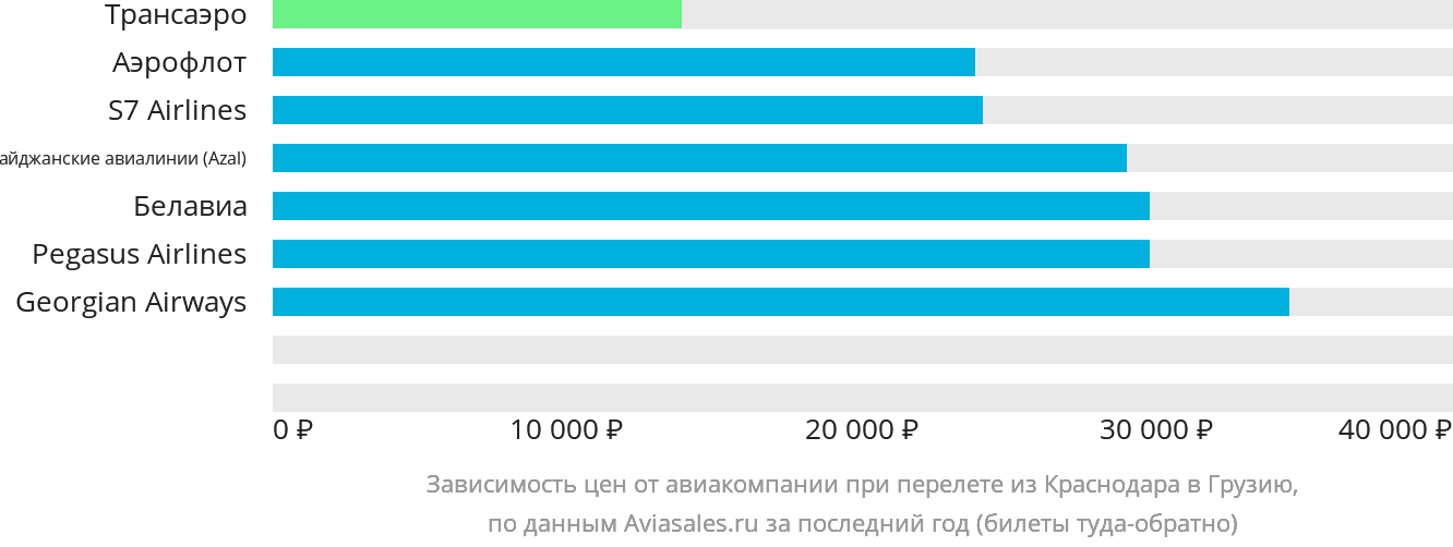 Динамика цен в зависимости от авиакомпании, совершающей перелёт из Краснодара в Грузию