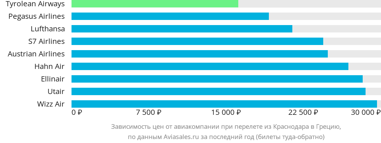 Динамика цен в зависимости от авиакомпании, совершающей перелёт из Краснодара в Грецию