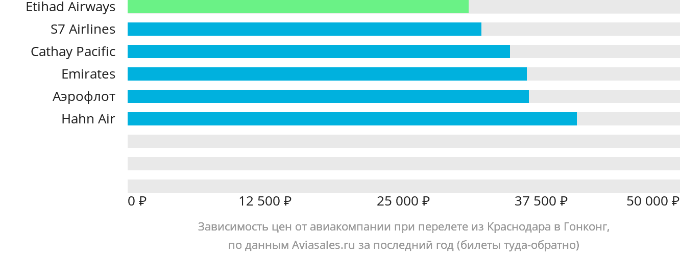 Динамика цен в зависимости от авиакомпании, совершающей перелёт из Краснодара в Гонконг