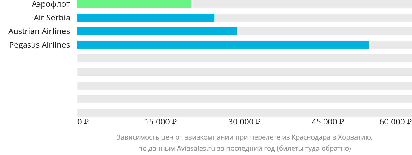 Динамика цен в зависимости от авиакомпании, совершающей перелёт из Краснодара в Хорватию