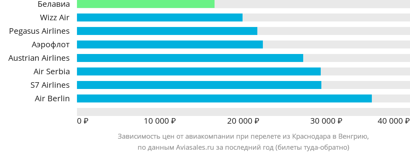 Динамика цен в зависимости от авиакомпании, совершающей перелёт из Краснодара в Венгрию