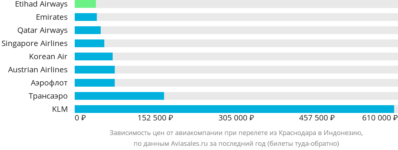 Динамика цен в зависимости от авиакомпании, совершающей перелёт из Краснодара в Индонезию
