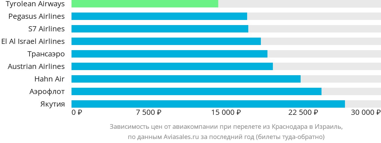 Динамика цен в зависимости от авиакомпании, совершающей перелёт из Краснодара в Израиль