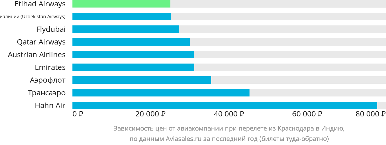Динамика цен в зависимости от авиакомпании, совершающей перелёт из Краснодара в Индию