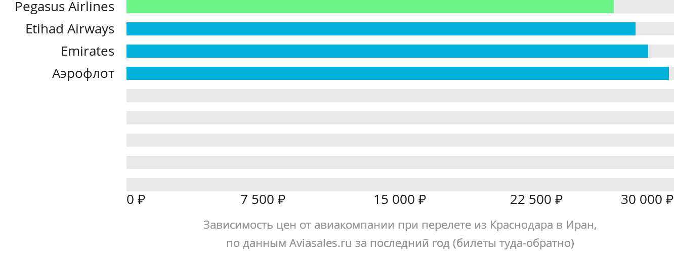 Динамика цен в зависимости от авиакомпании, совершающей перелёт из Краснодара в Иран