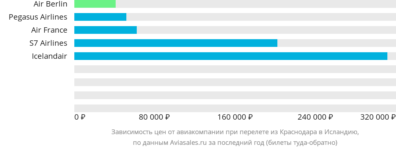 Динамика цен в зависимости от авиакомпании, совершающей перелёт из Краснодара в Исландию