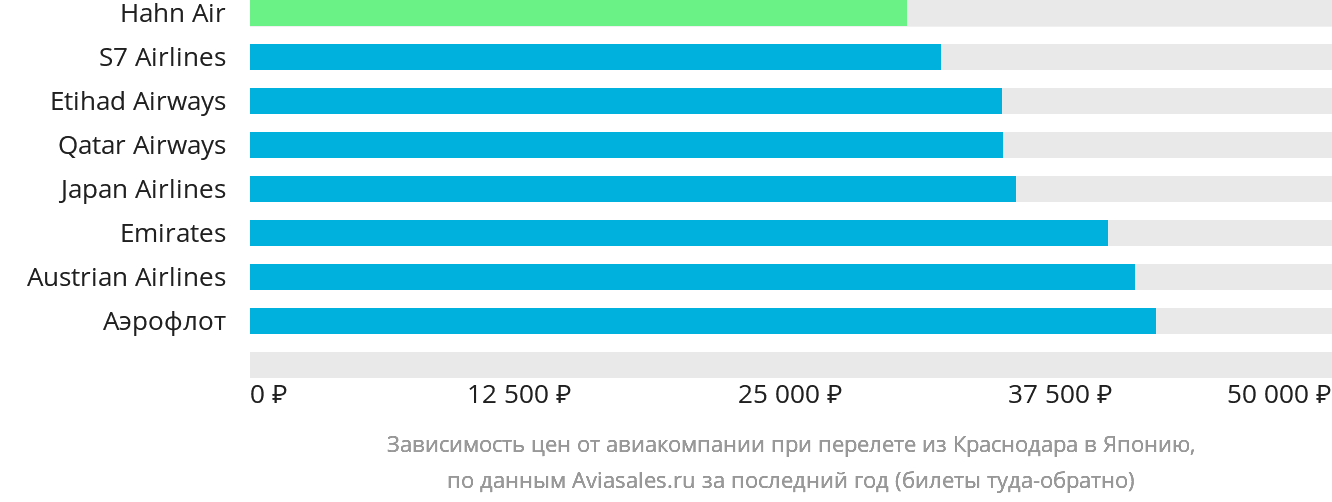 Динамика цен в зависимости от авиакомпании, совершающей перелёт из Краснодара в Японию