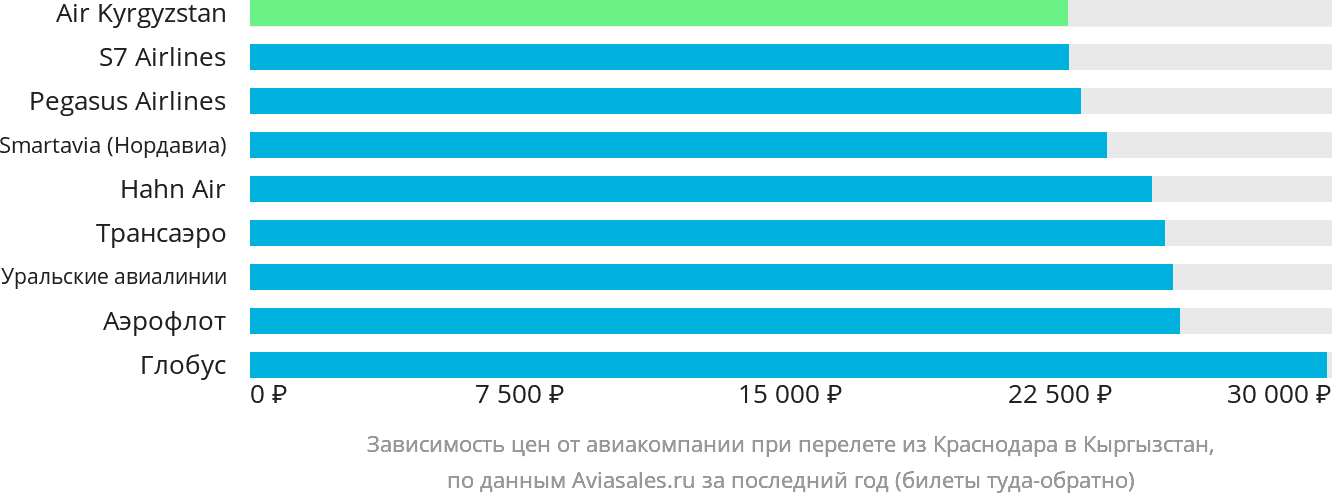 Динамика цен в зависимости от авиакомпании, совершающей перелёт из Краснодара в Кыргызстан