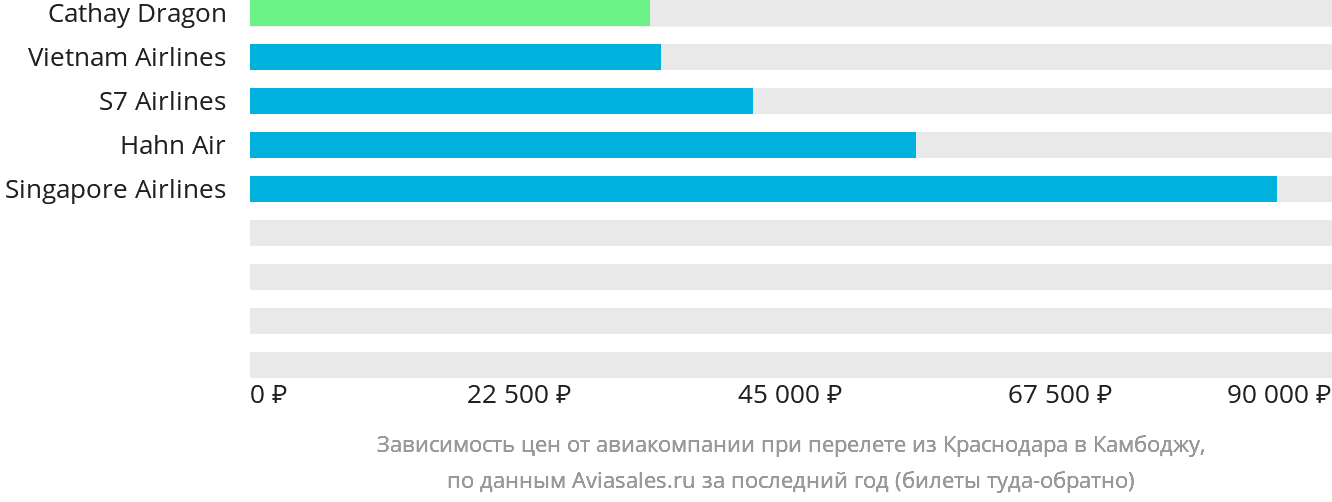 Динамика цен в зависимости от авиакомпании, совершающей перелёт из Краснодара в Камбоджу