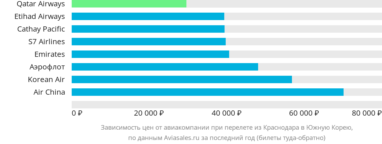 Динамика цен в зависимости от авиакомпании, совершающей перелёт из Краснодара в Южную Корею