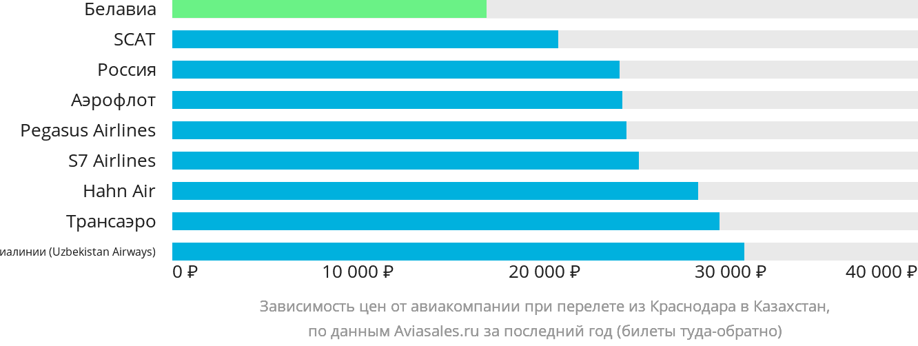 Динамика цен в зависимости от авиакомпании, совершающей перелёт из Краснодара в Казахстан