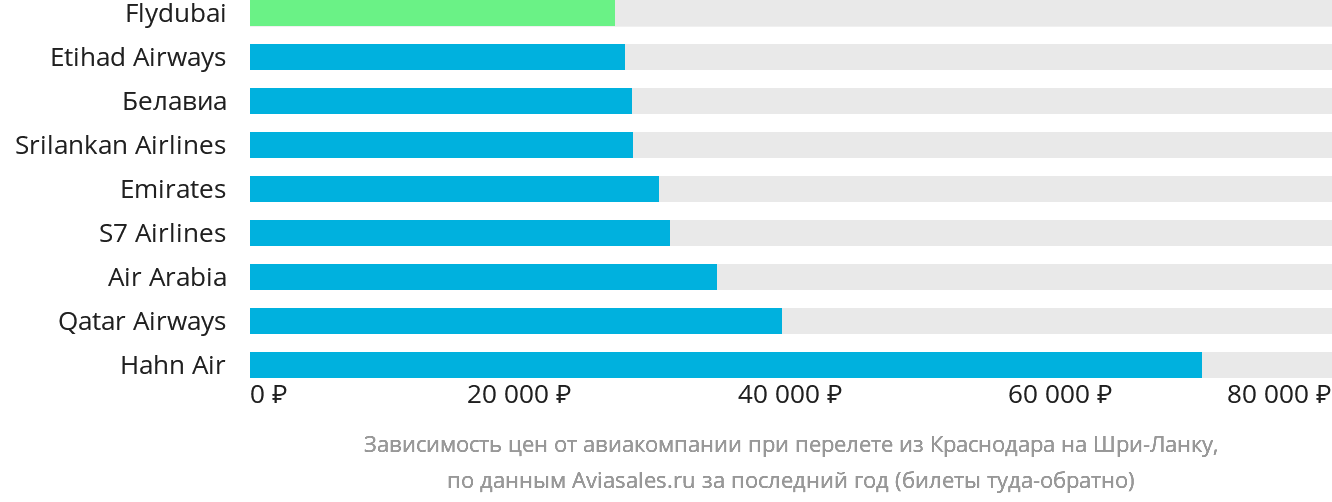 Динамика цен в зависимости от авиакомпании, совершающей перелёт из Краснодара на Шри-Ланку