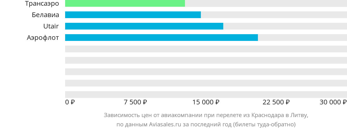 Динамика цен в зависимости от авиакомпании, совершающей перелёт из Краснодара в Литву