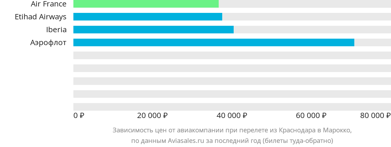 Динамика цен в зависимости от авиакомпании, совершающей перелёт из Краснодара в Марокко