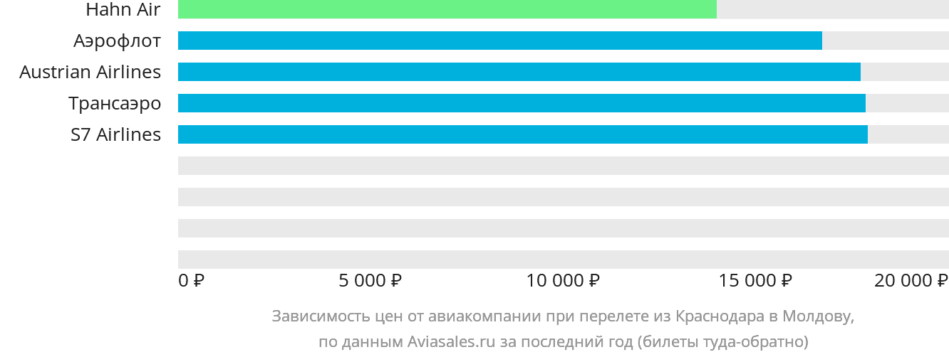 Динамика цен в зависимости от авиакомпании, совершающей перелёт из Краснодара в Молдову