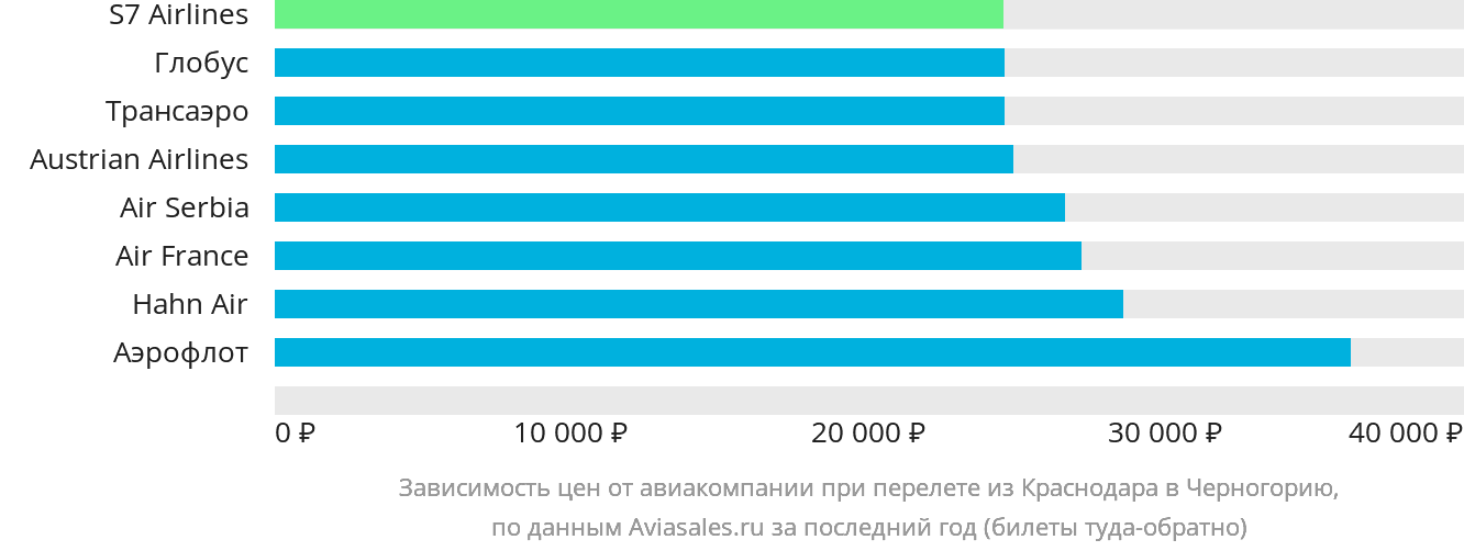 Динамика цен в зависимости от авиакомпании, совершающей перелёт из Краснодара в Черногорию