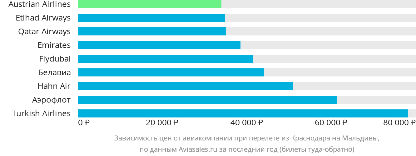 Динамика цен в зависимости от авиакомпании, совершающей перелёт из Краснодара на Мальдивы