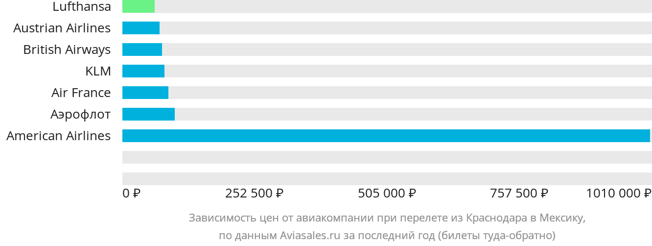 Динамика цен в зависимости от авиакомпании, совершающей перелёт из Краснодара в Мексику