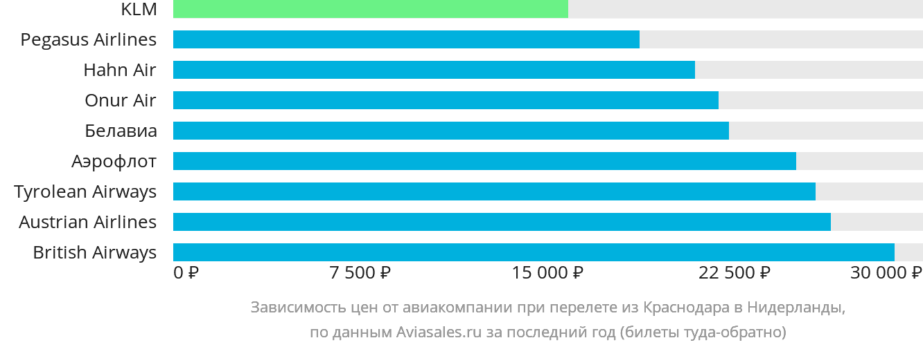 Динамика цен в зависимости от авиакомпании, совершающей перелёт из Краснодара в Нидерланды
