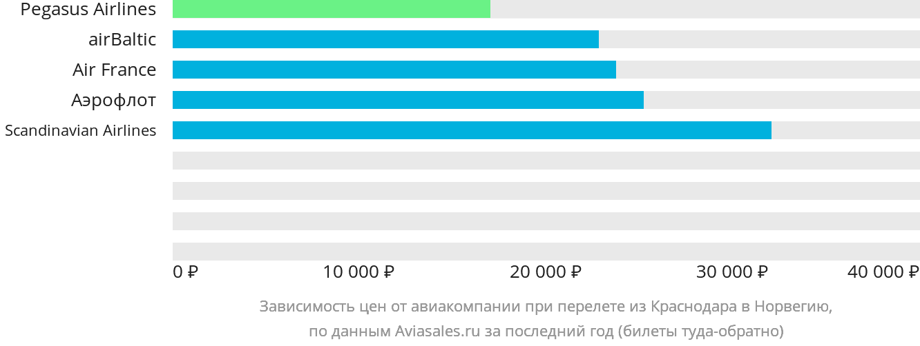 Динамика цен в зависимости от авиакомпании, совершающей перелёт из Краснодара в Норвегию