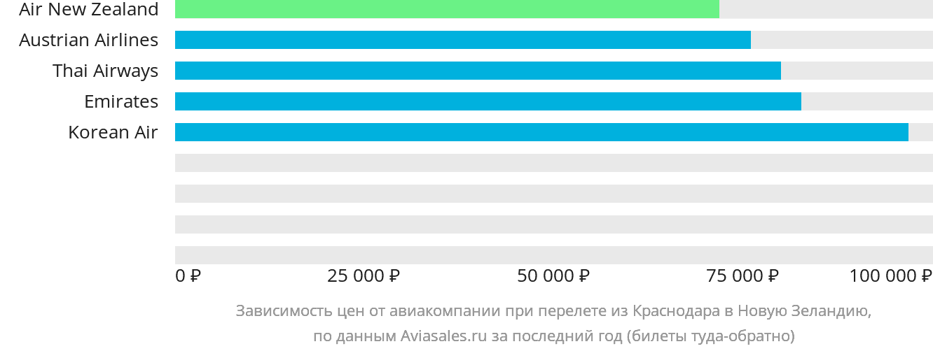 Динамика цен в зависимости от авиакомпании, совершающей перелёт из Краснодара в Новую Зеландию