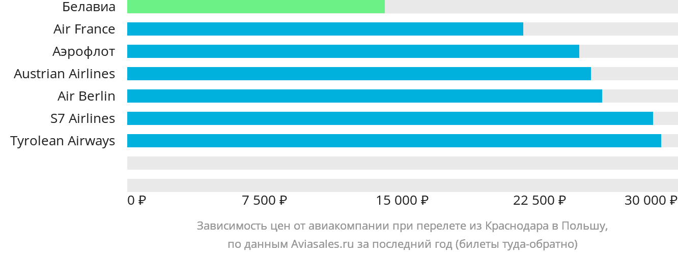Динамика цен в зависимости от авиакомпании, совершающей перелёт из Краснодара в Польшу