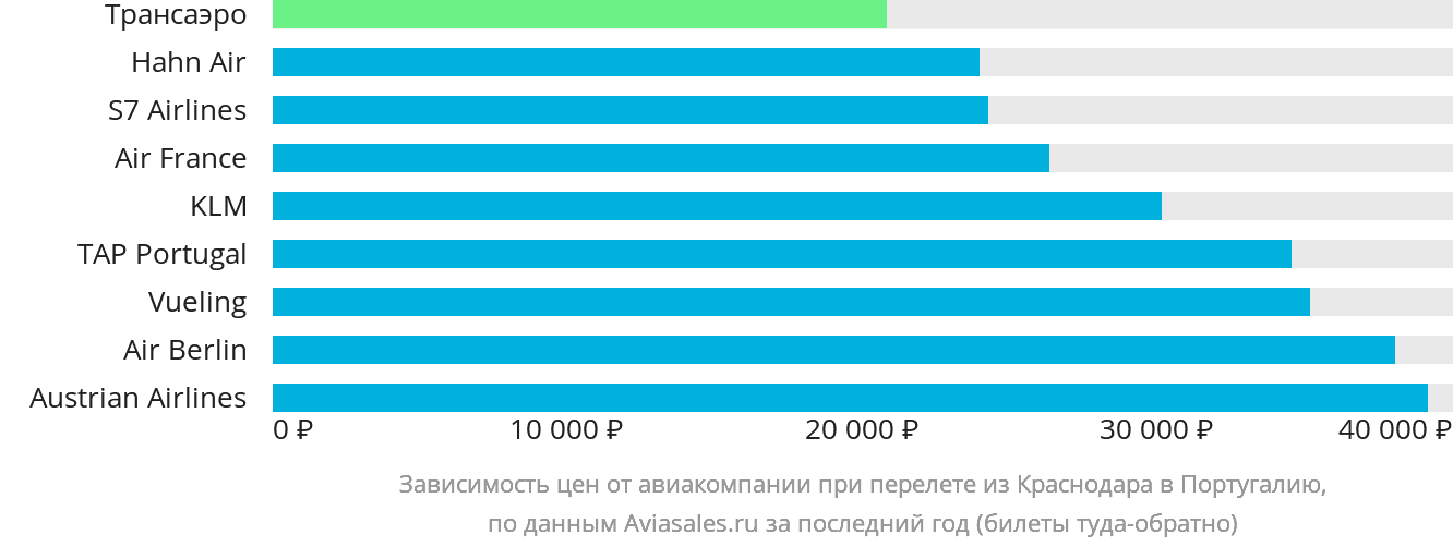 Динамика цен в зависимости от авиакомпании, совершающей перелёт из Краснодара в Португалию
