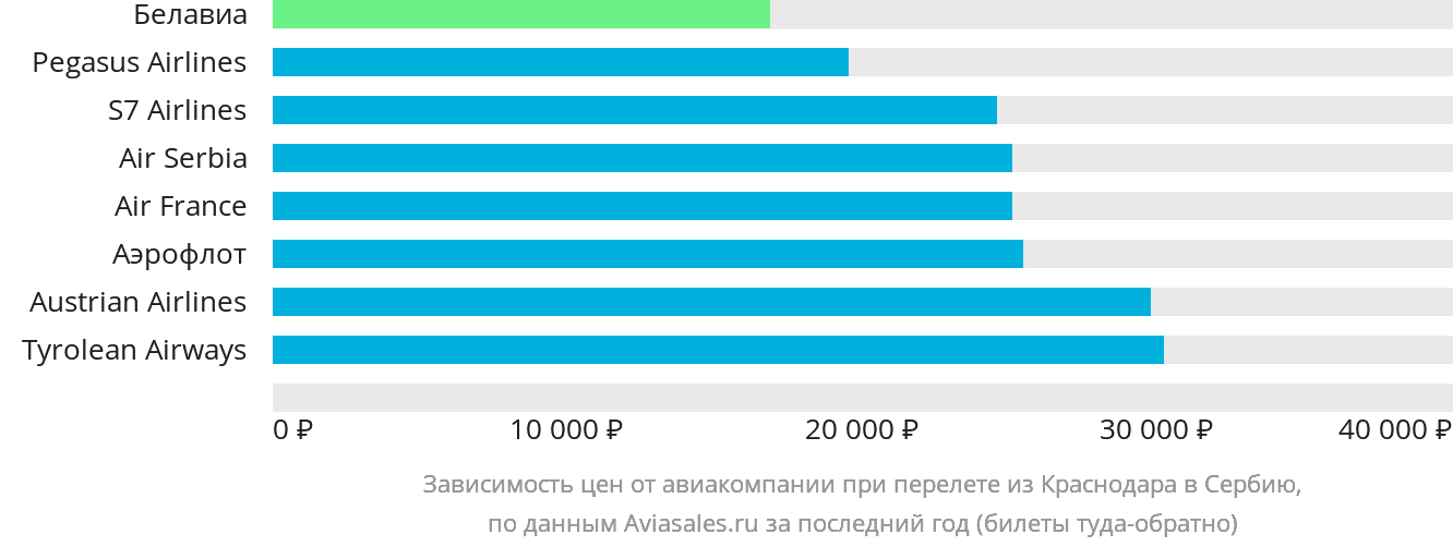 Динамика цен в зависимости от авиакомпании, совершающей перелёт из Краснодара в Сербию