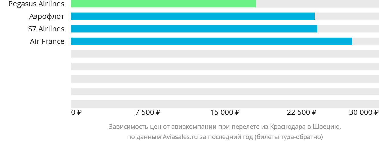 Динамика цен в зависимости от авиакомпании, совершающей перелёт из Краснодара в Швецию
