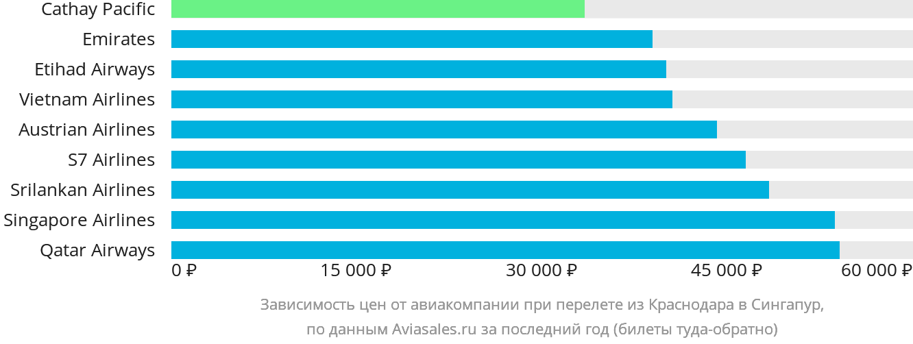Динамика цен в зависимости от авиакомпании, совершающей перелёт из Краснодара в Сингапур